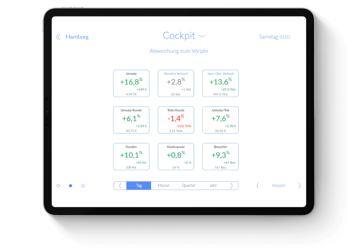 Tablet showing a 'Cockpit' dashboard with performance metrics, including positive and negative percentage changes.