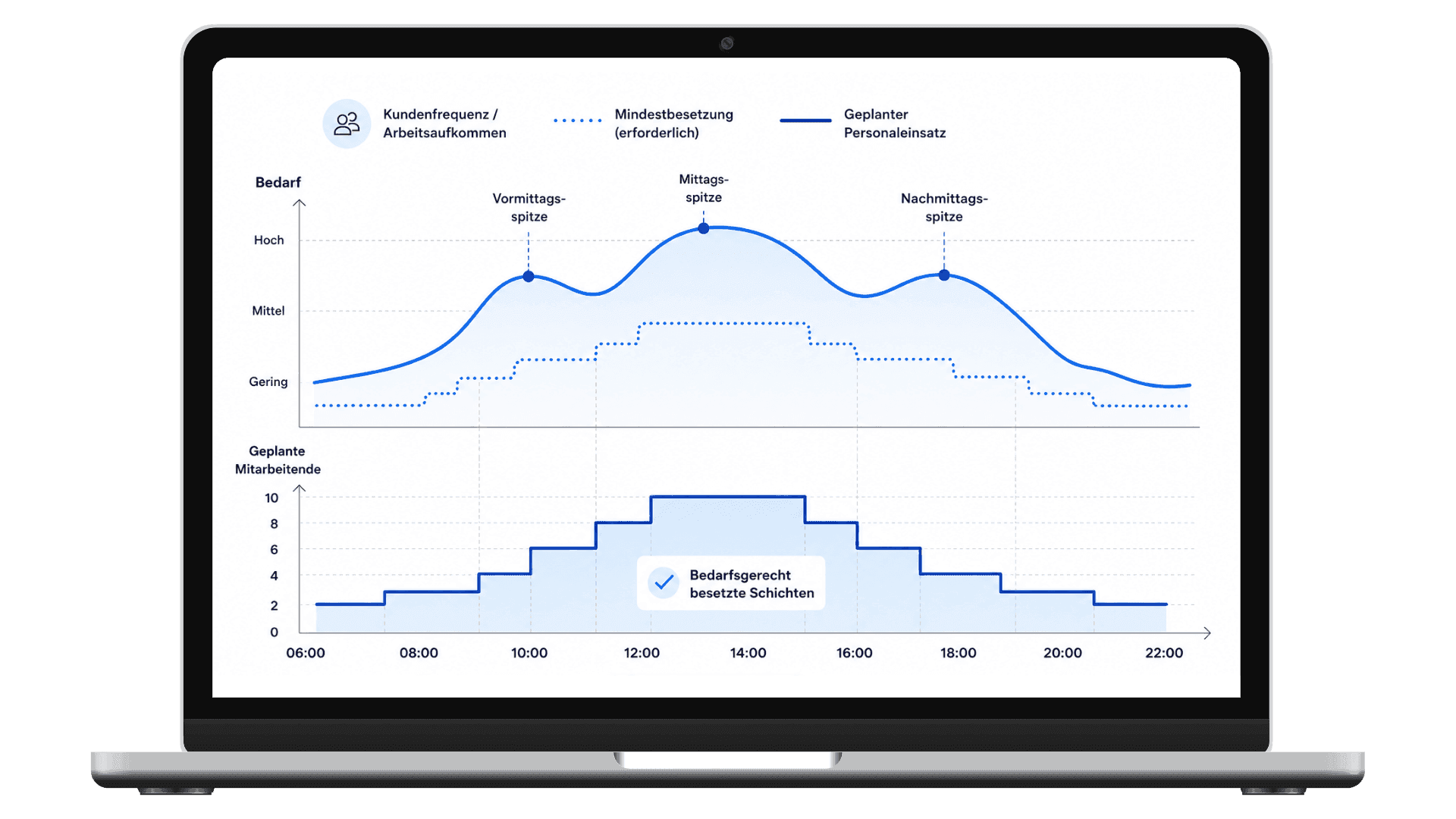 Laptop displaying two blue data charts: a line graph and a stacked bar graph.