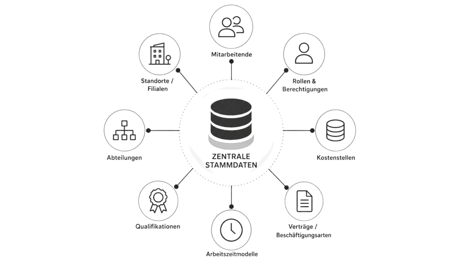 Central database system integrating user management, analytics, reporting, scheduling, integrations, tasks, and CRM.