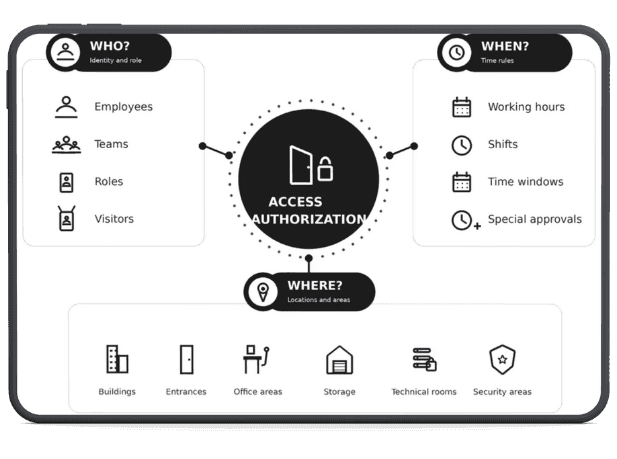 Diagram on a tablet showing access authorization rules by who, when, and where.